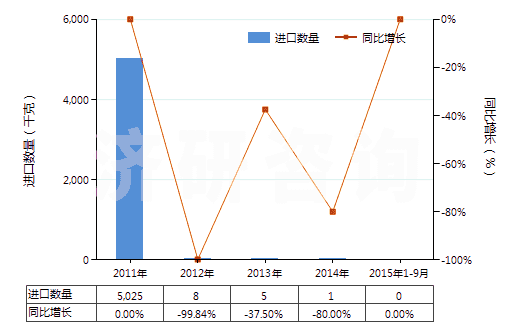 2011-2015年9月中國四環(huán)素鹽(HS29413012)進口量及增速統(tǒng)計